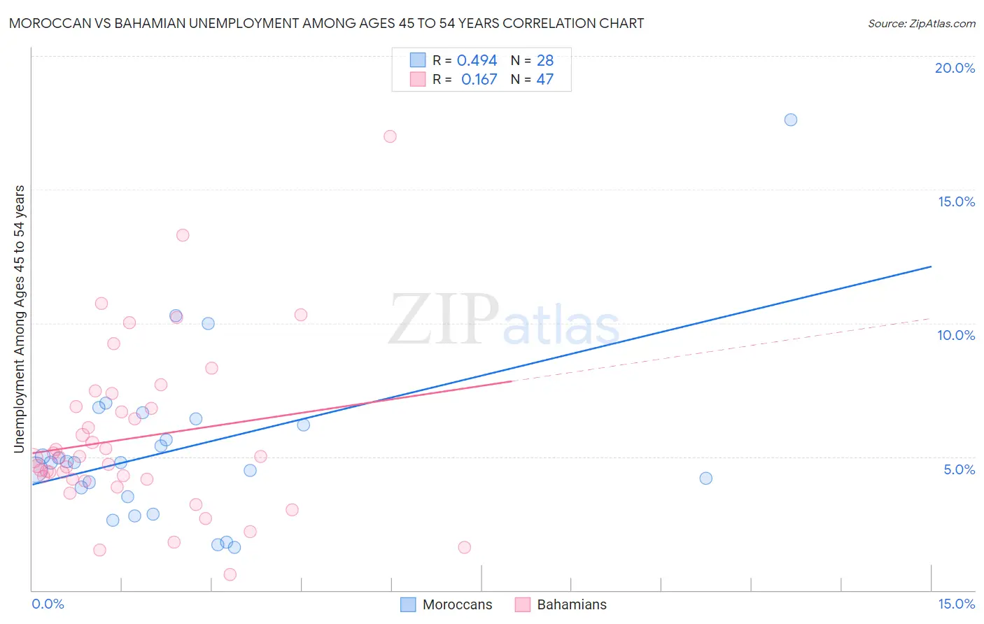 Moroccan vs Bahamian Unemployment Among Ages 45 to 54 years