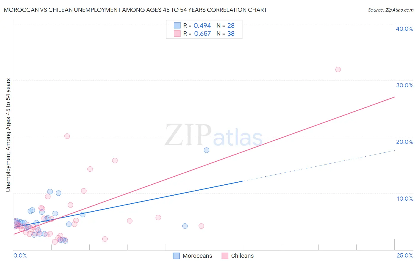 Moroccan vs Chilean Unemployment Among Ages 45 to 54 years
