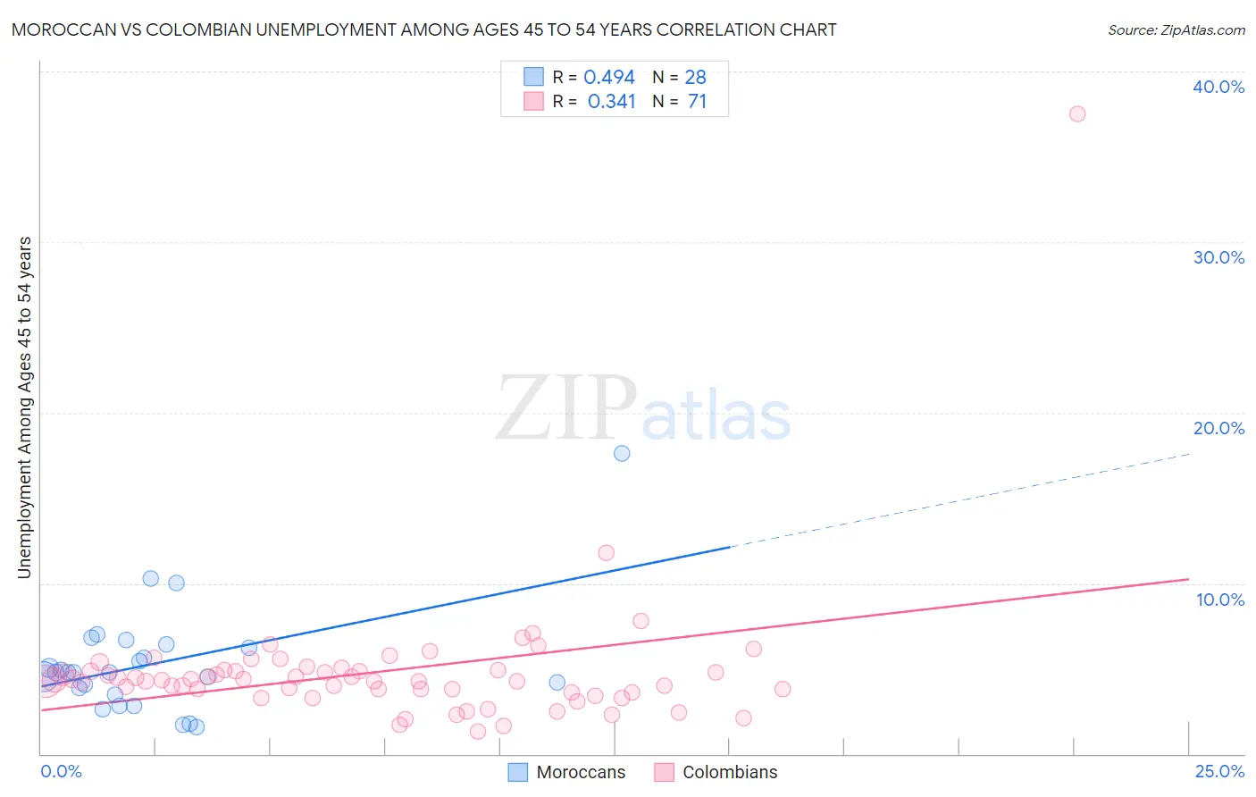 Moroccan vs Colombian Unemployment Among Ages 45 to 54 years