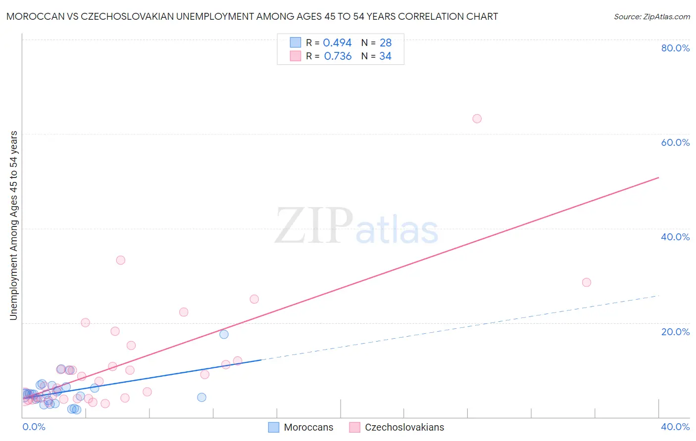 Moroccan vs Czechoslovakian Unemployment Among Ages 45 to 54 years