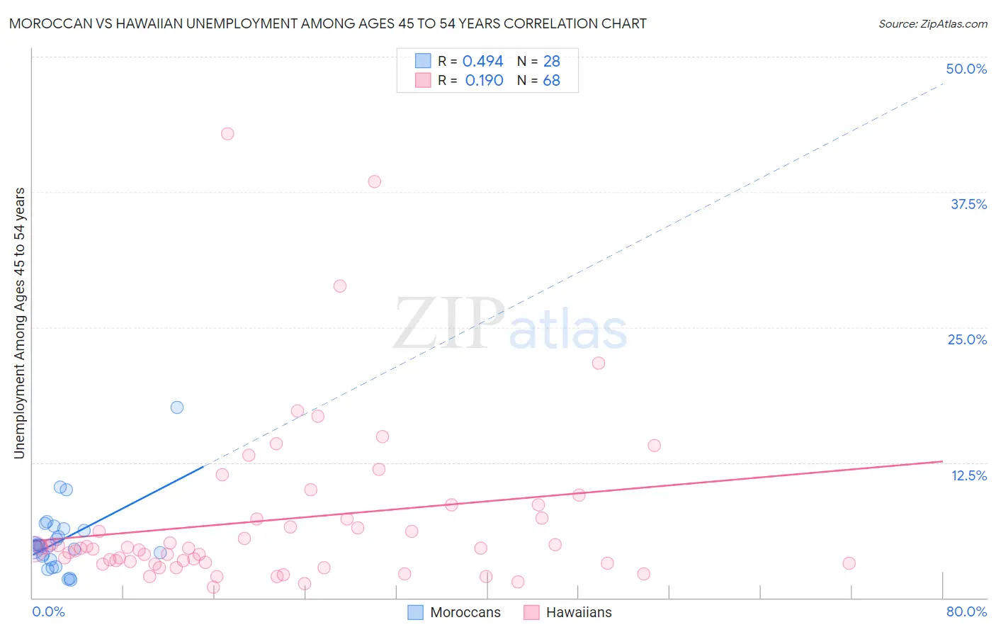 Moroccan vs Hawaiian Unemployment Among Ages 45 to 54 years