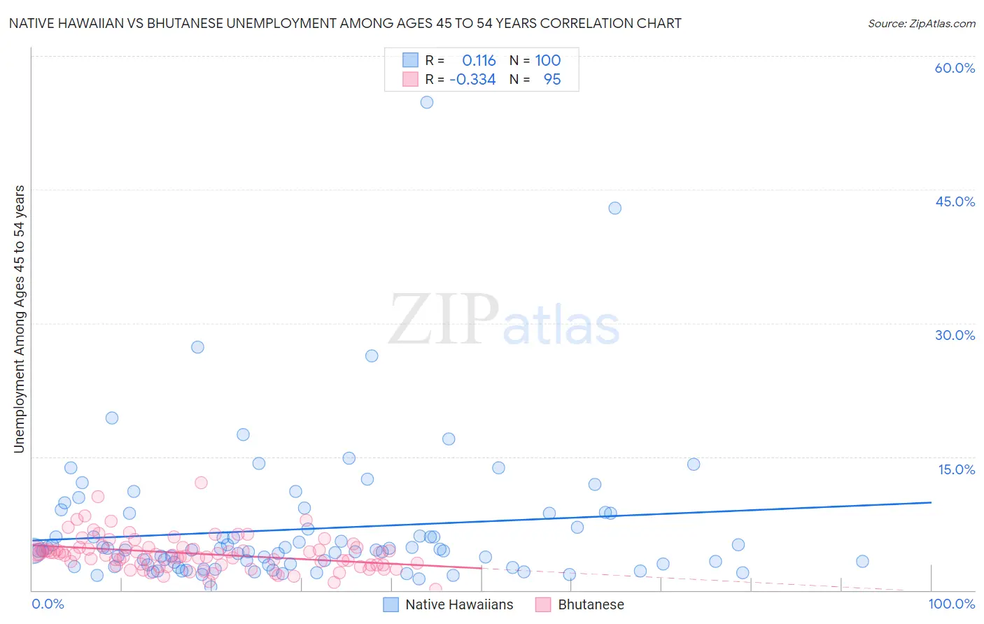 Native Hawaiian vs Bhutanese Unemployment Among Ages 45 to 54 years