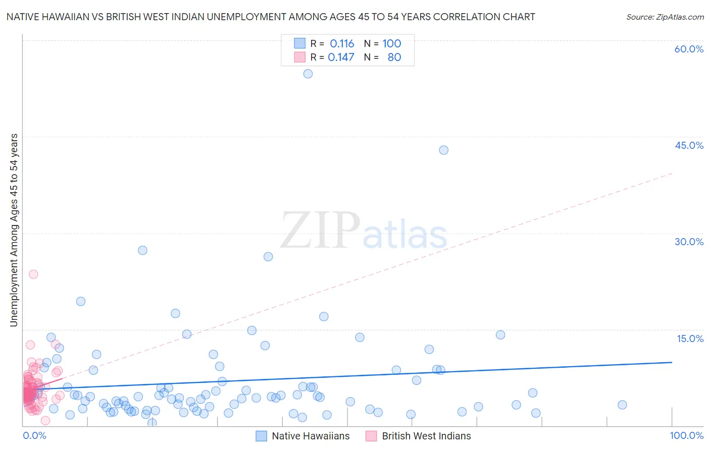 Native Hawaiian vs British West Indian Unemployment Among Ages 45 to 54 years