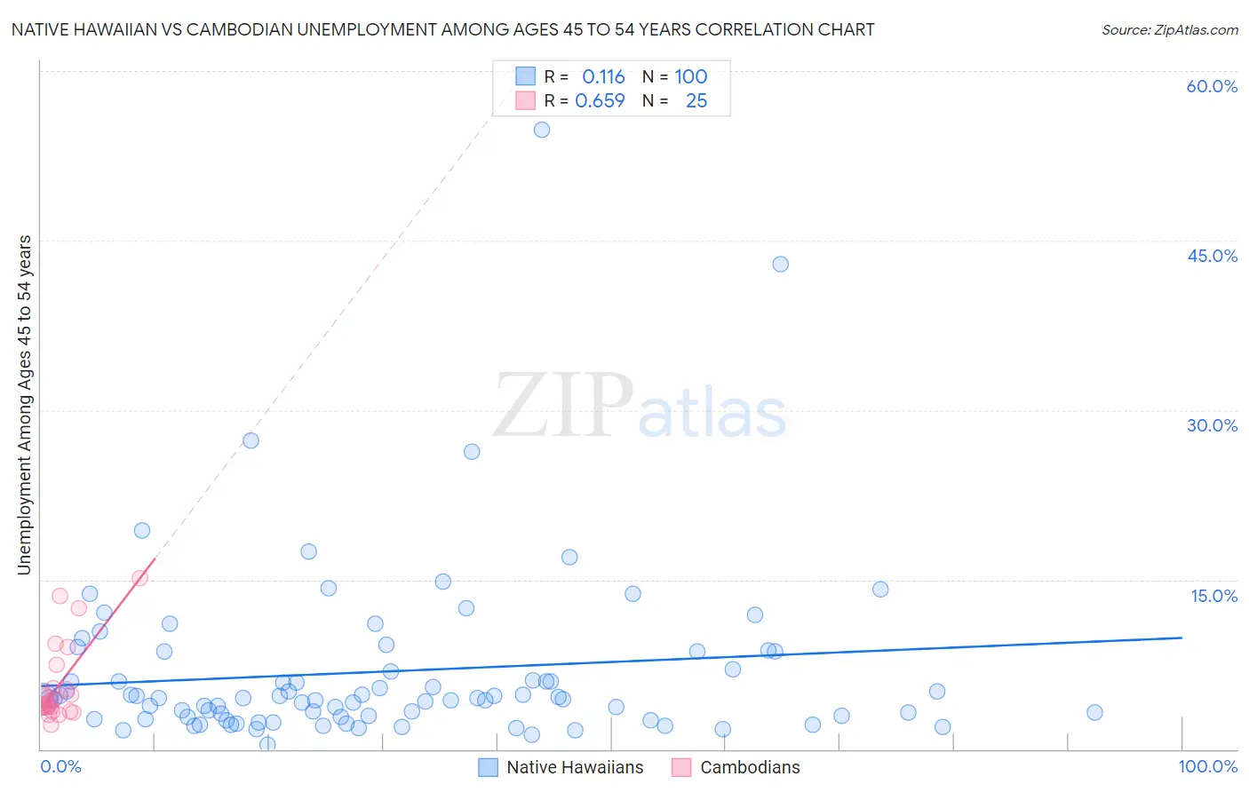 Native Hawaiian vs Cambodian Unemployment Among Ages 45 to 54 years