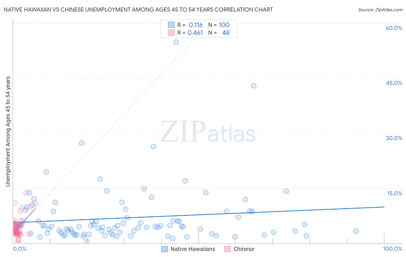 Native Hawaiian vs Chinese Unemployment Among Ages 45 to 54 years