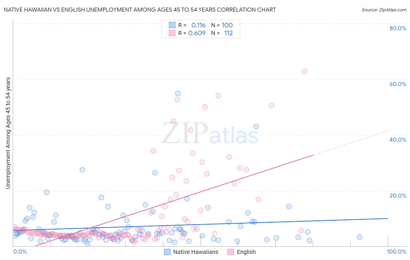 Native Hawaiian vs English Unemployment Among Ages 45 to 54 years