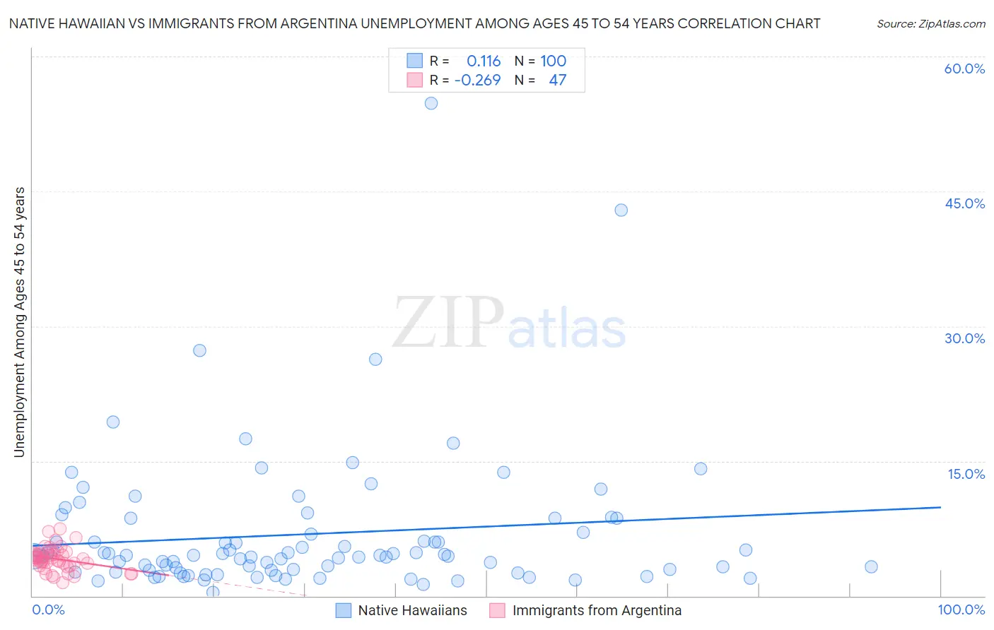 Native Hawaiian vs Immigrants from Argentina Unemployment Among Ages 45 to 54 years