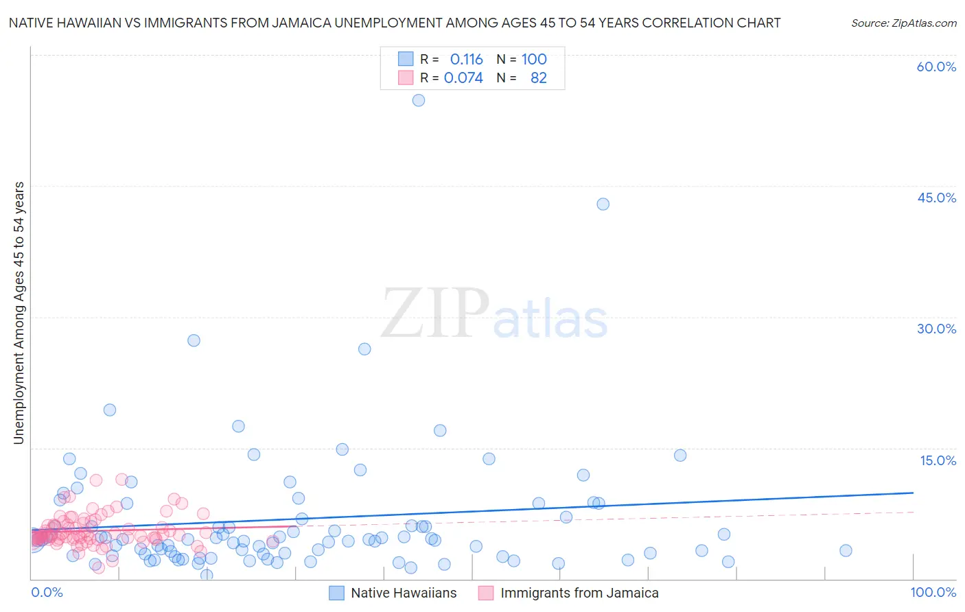 Native Hawaiian vs Immigrants from Jamaica Unemployment Among Ages 45 to 54 years