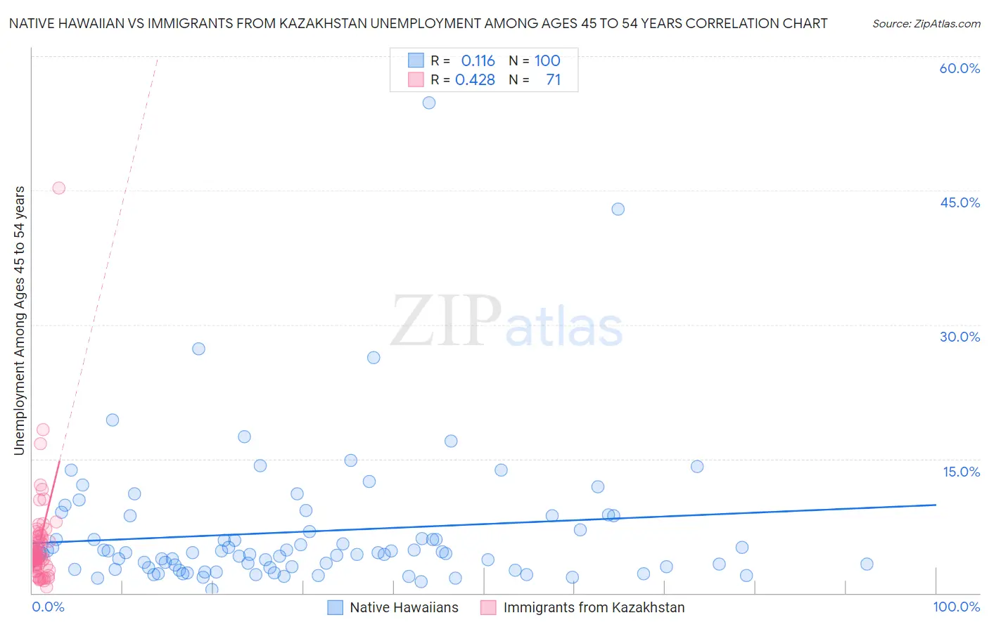 Native Hawaiian vs Immigrants from Kazakhstan Unemployment Among Ages 45 to 54 years