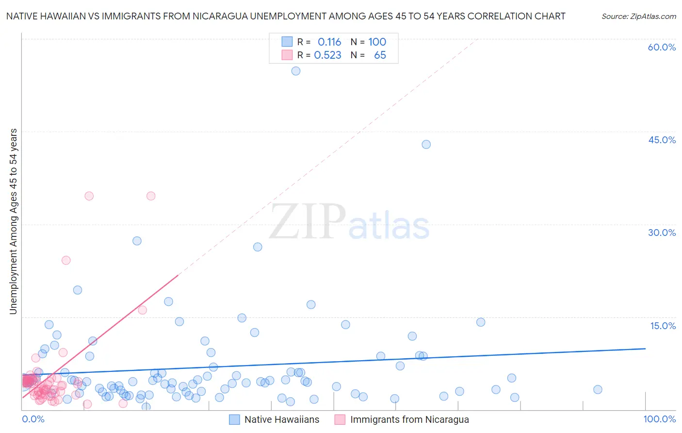 Native Hawaiian vs Immigrants from Nicaragua Unemployment Among Ages 45 to 54 years