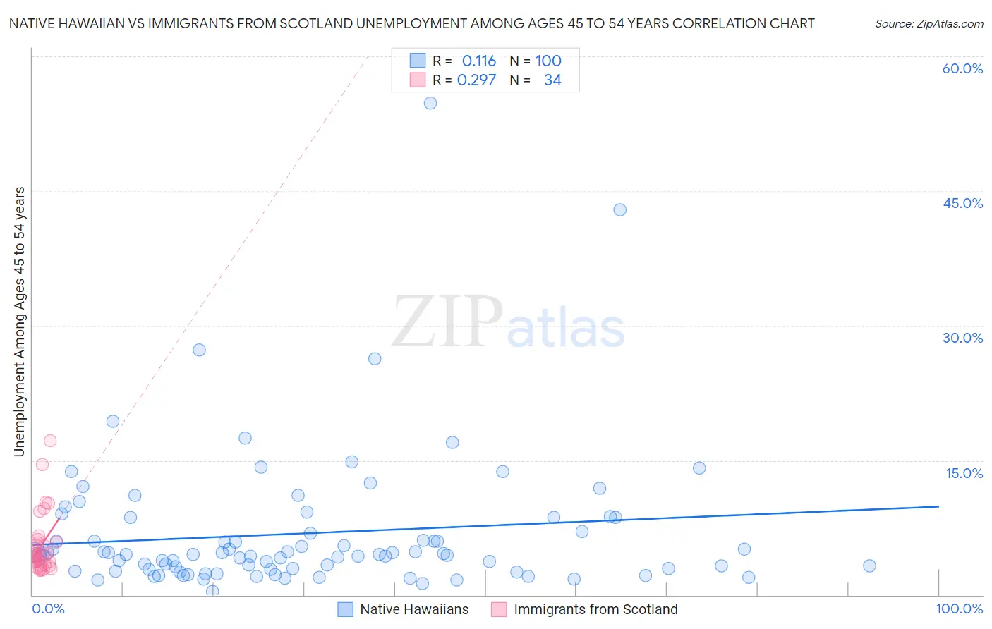 Native Hawaiian vs Immigrants from Scotland Unemployment Among Ages 45 to 54 years