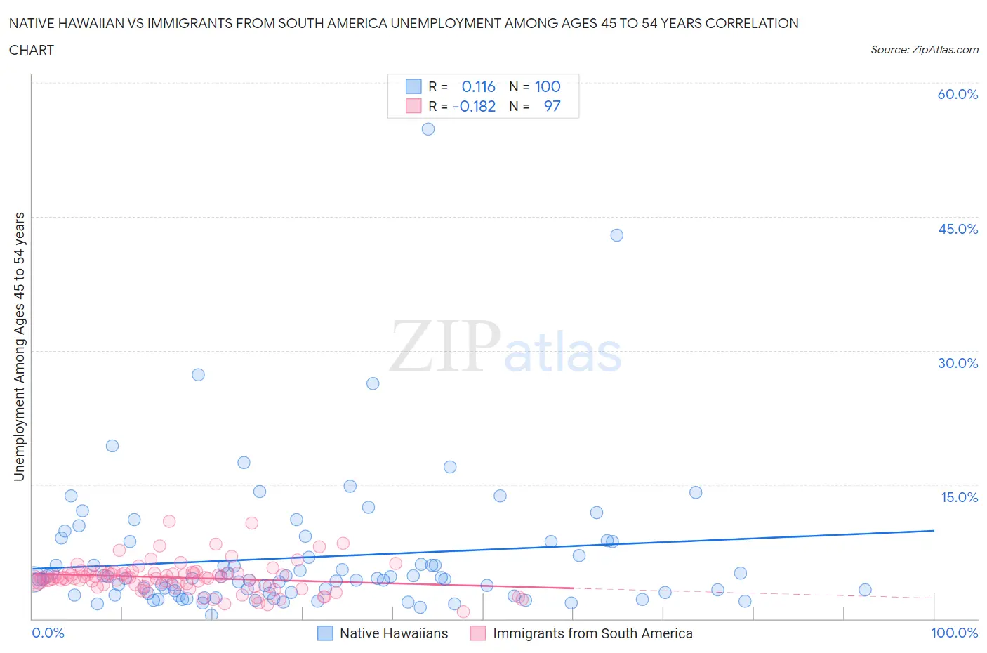 Native Hawaiian vs Immigrants from South America Unemployment Among Ages 45 to 54 years
