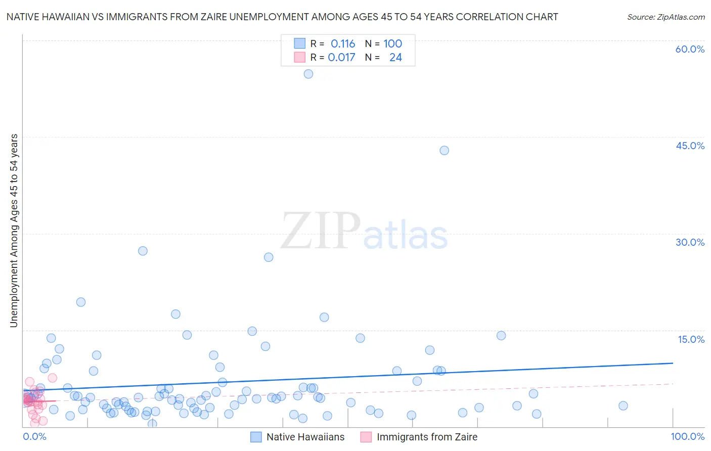 Native Hawaiian vs Immigrants from Zaire Unemployment Among Ages 45 to 54 years