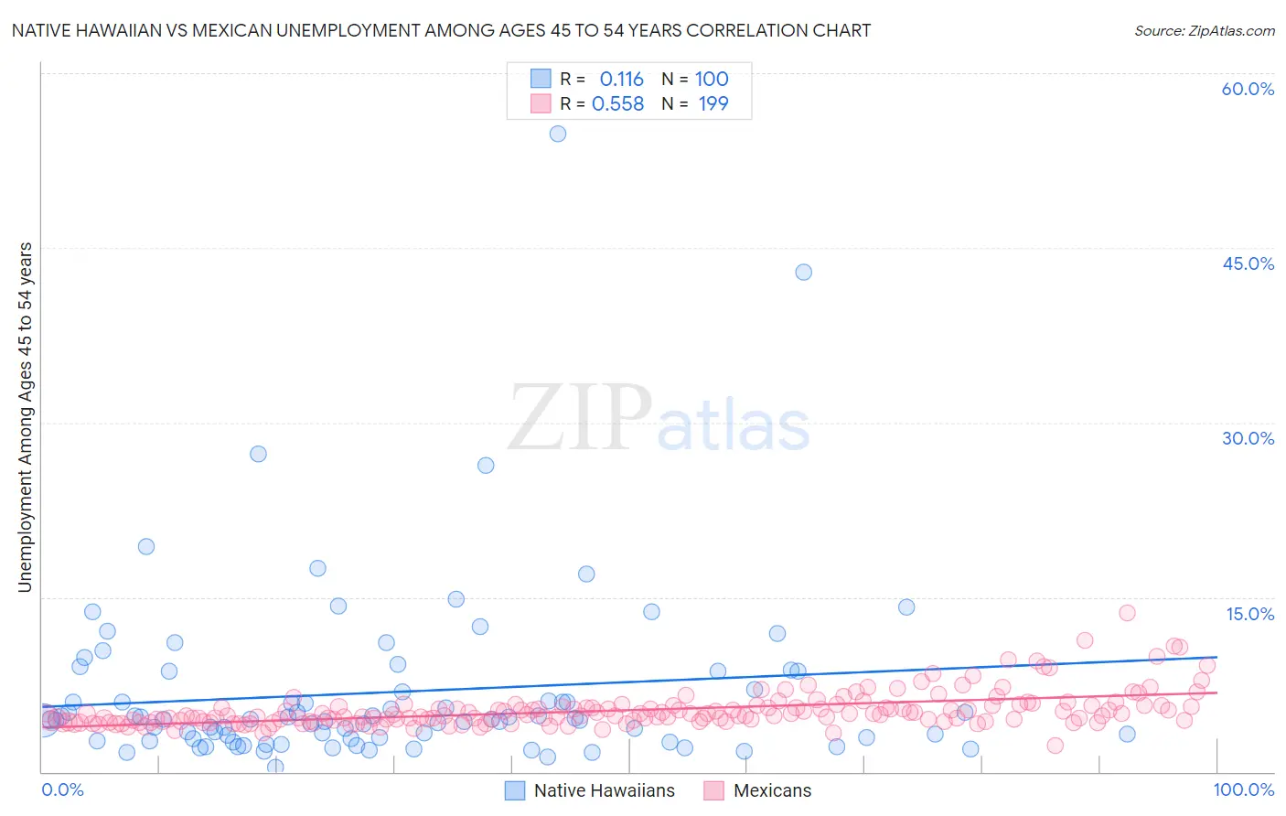 Native Hawaiian vs Mexican Unemployment Among Ages 45 to 54 years