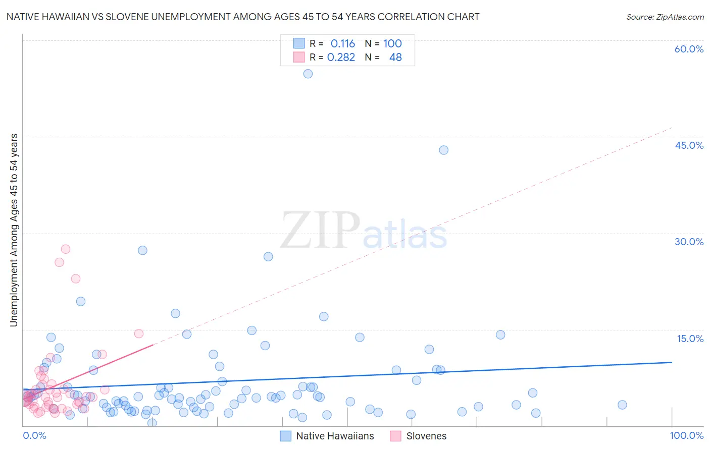 Native Hawaiian vs Slovene Unemployment Among Ages 45 to 54 years