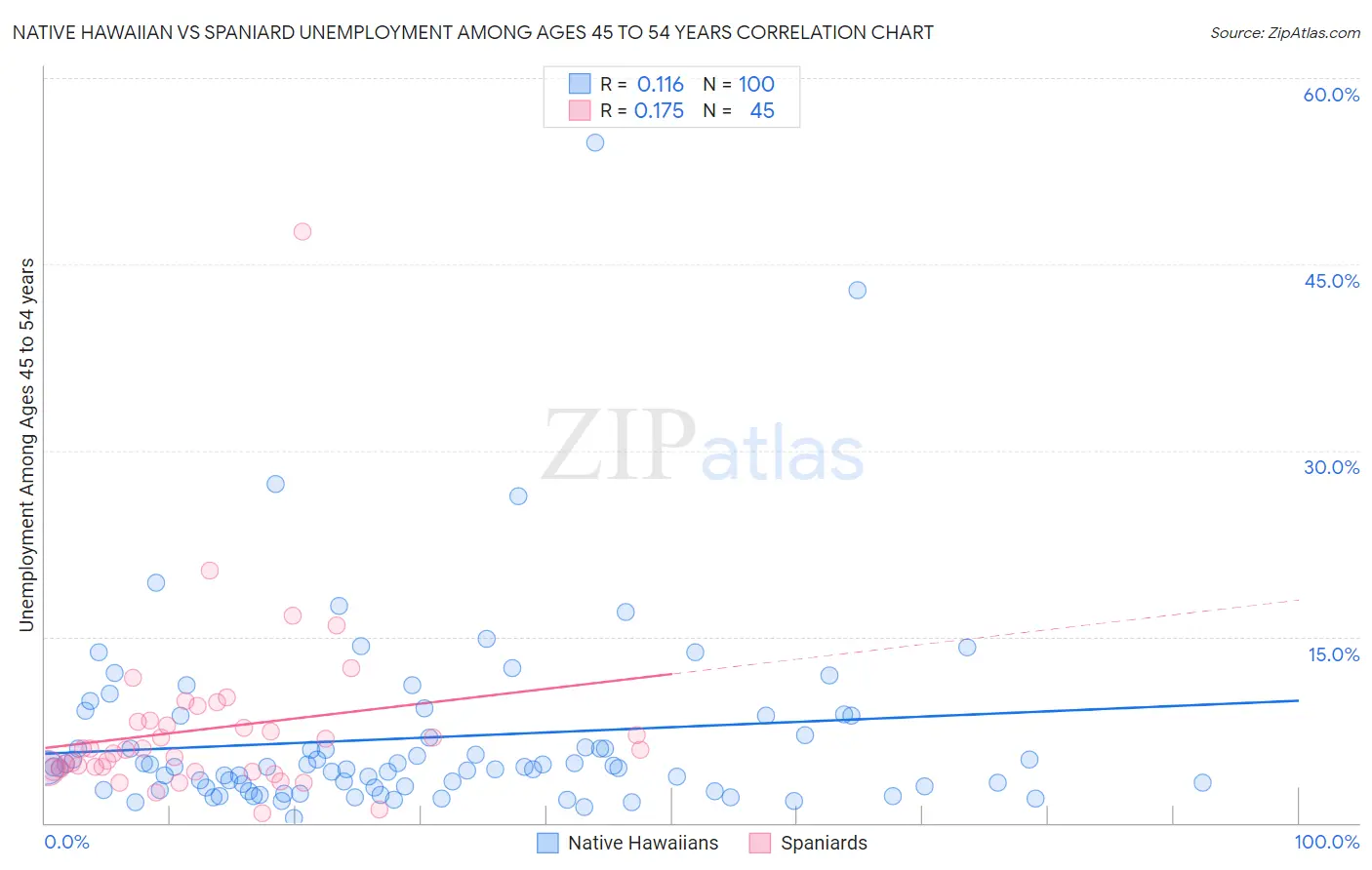 Native Hawaiian vs Spaniard Unemployment Among Ages 45 to 54 years