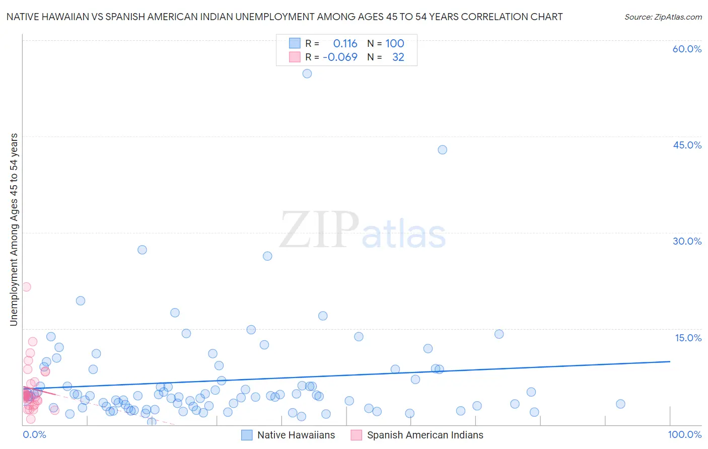 Native Hawaiian vs Spanish American Indian Unemployment Among Ages 45 to 54 years