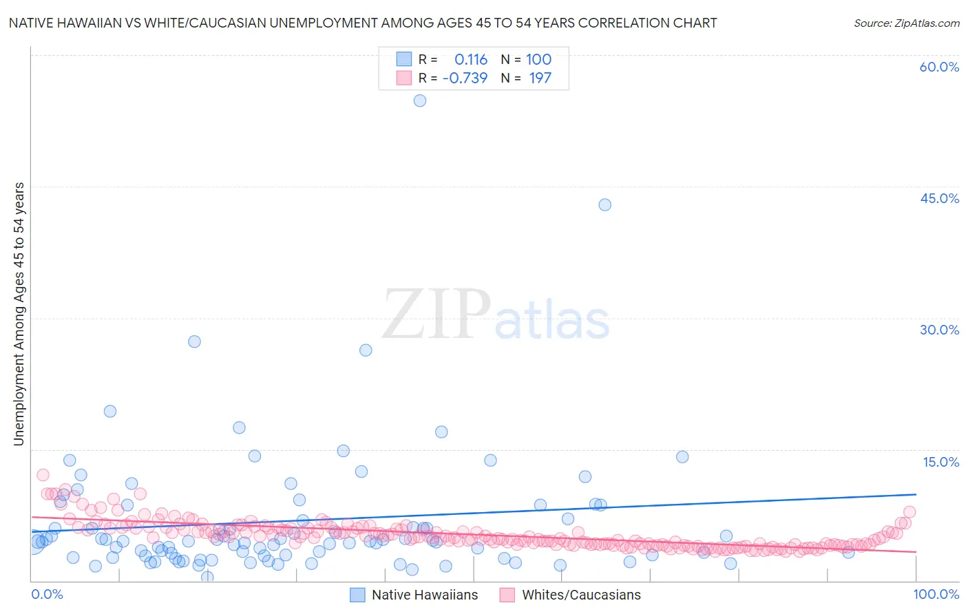 Native Hawaiian vs White/Caucasian Unemployment Among Ages 45 to 54 years