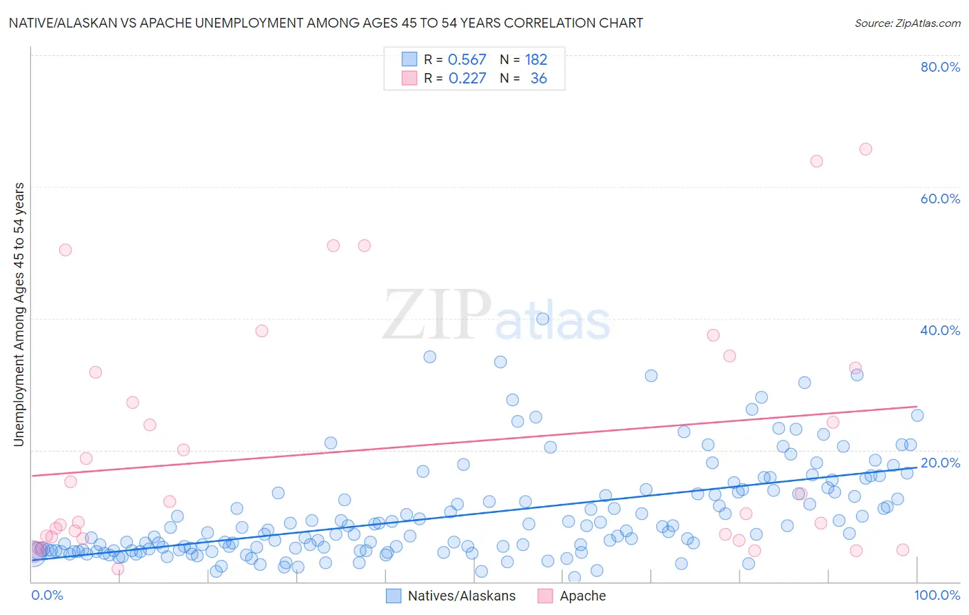 Native/Alaskan vs Apache Unemployment Among Ages 45 to 54 years