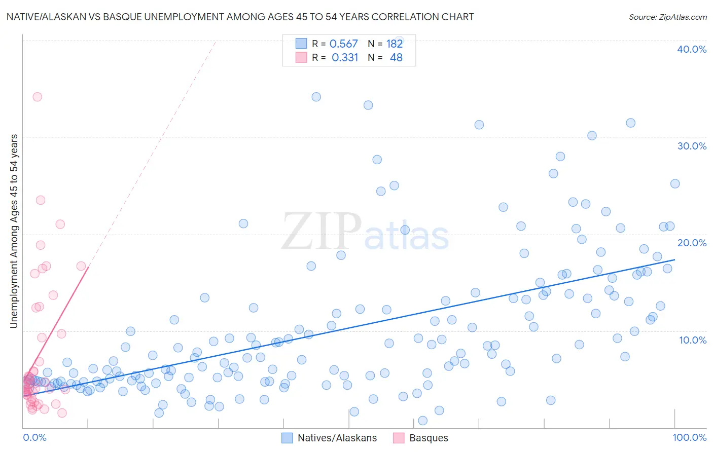 Native/Alaskan vs Basque Unemployment Among Ages 45 to 54 years