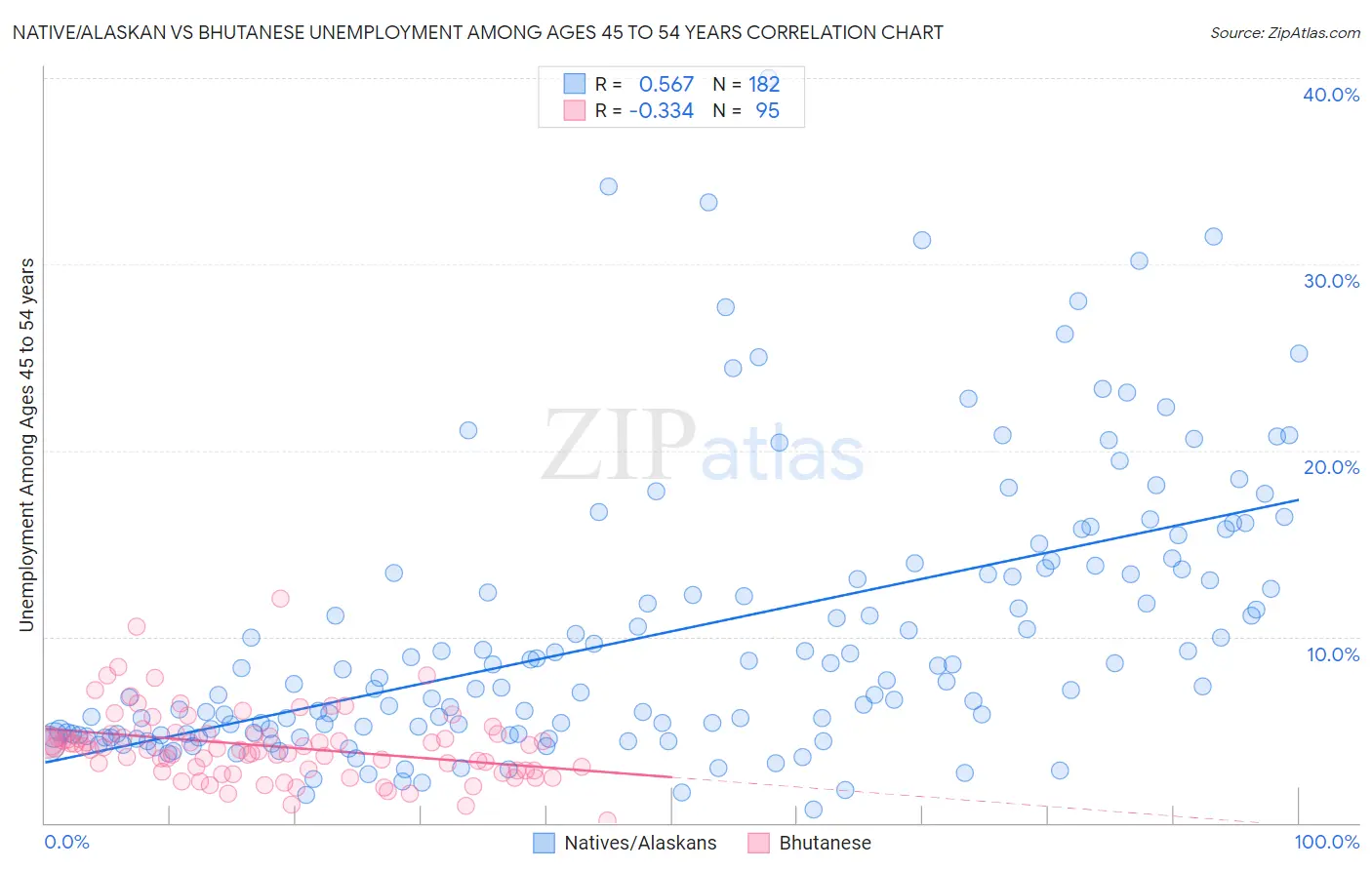 Native/Alaskan vs Bhutanese Unemployment Among Ages 45 to 54 years