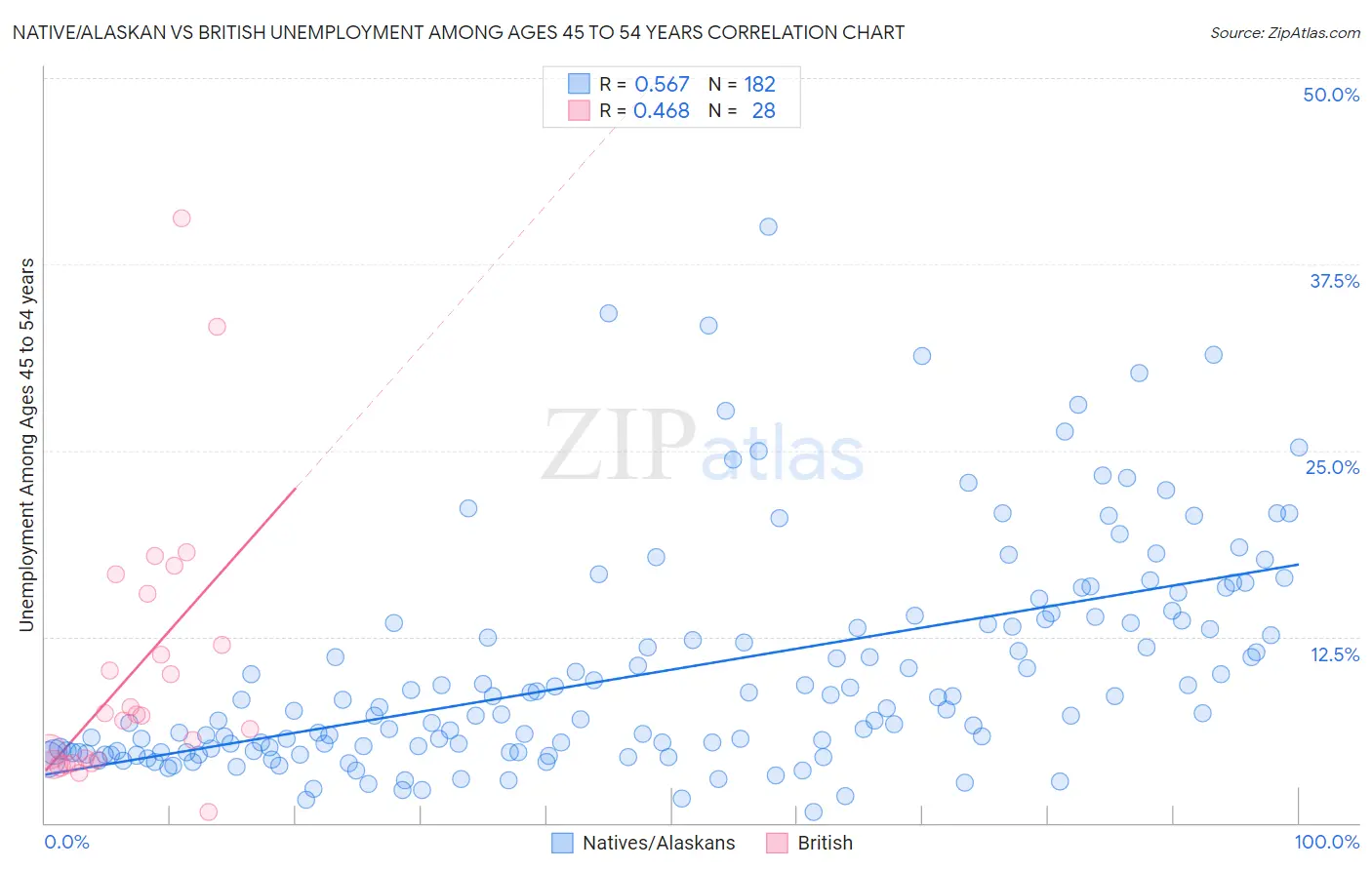 Native/Alaskan vs British Unemployment Among Ages 45 to 54 years