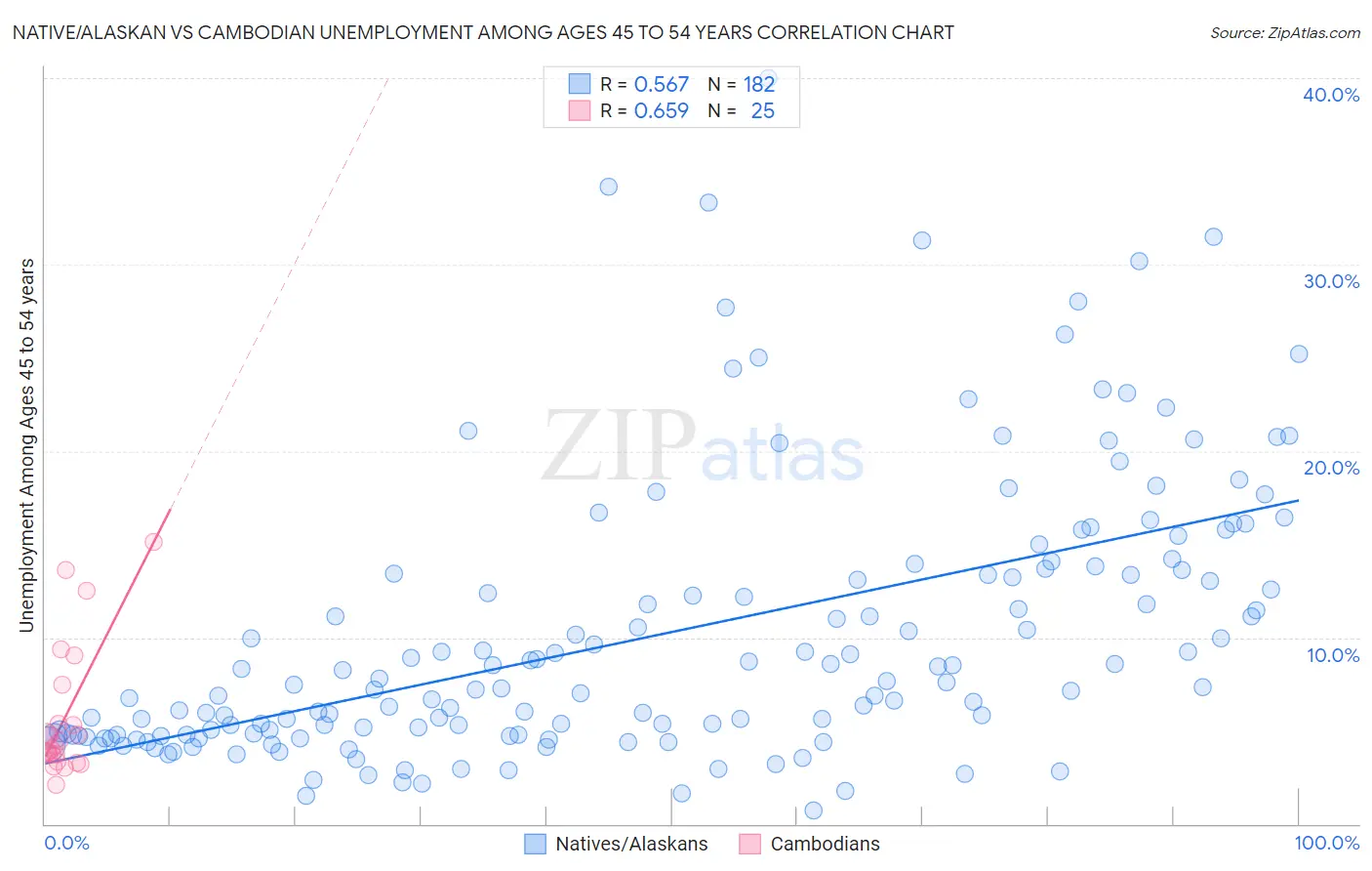 Native/Alaskan vs Cambodian Unemployment Among Ages 45 to 54 years