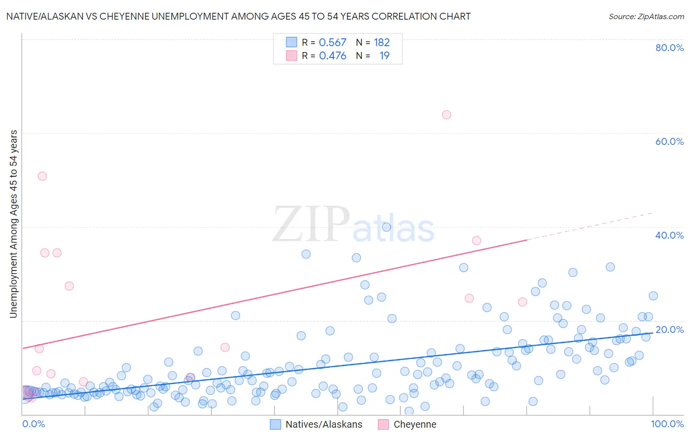 Native/Alaskan vs Cheyenne Unemployment Among Ages 45 to 54 years