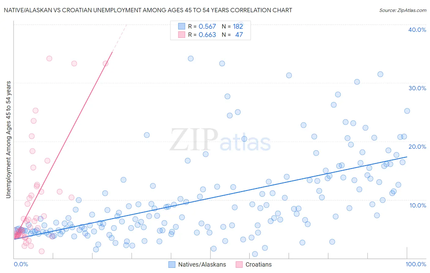 Native/Alaskan vs Croatian Unemployment Among Ages 45 to 54 years