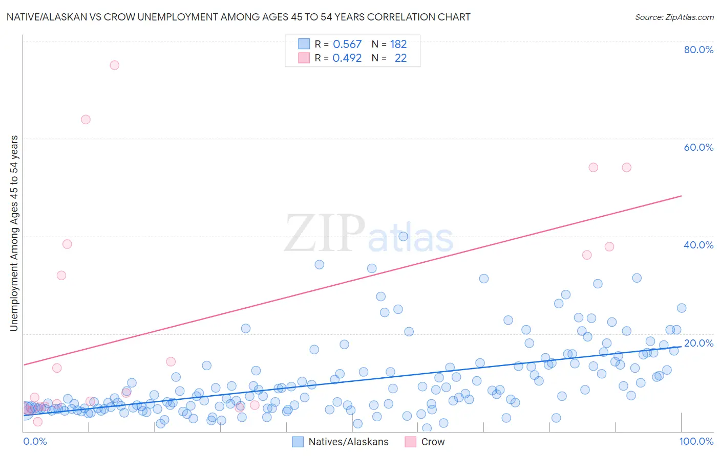 Native/Alaskan vs Crow Unemployment Among Ages 45 to 54 years