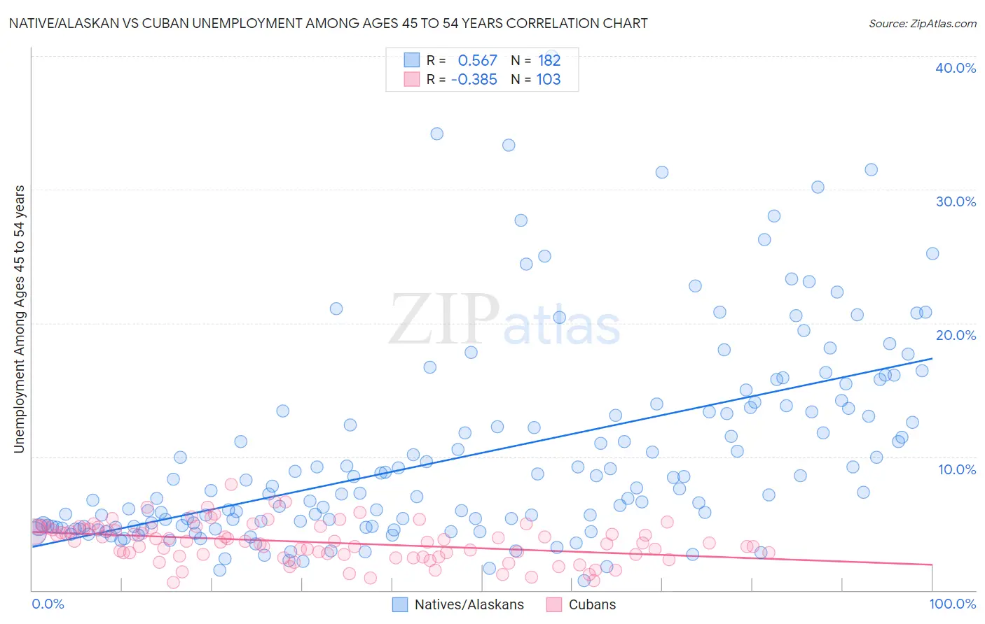 Native/Alaskan vs Cuban Unemployment Among Ages 45 to 54 years