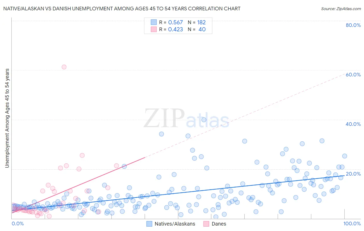 Native/Alaskan vs Danish Unemployment Among Ages 45 to 54 years