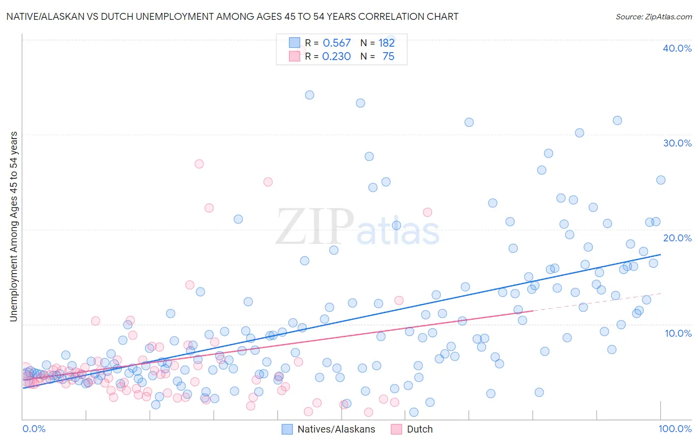 Native/Alaskan vs Dutch Unemployment Among Ages 45 to 54 years