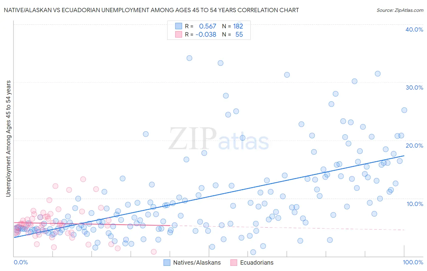 Native/Alaskan vs Ecuadorian Unemployment Among Ages 45 to 54 years