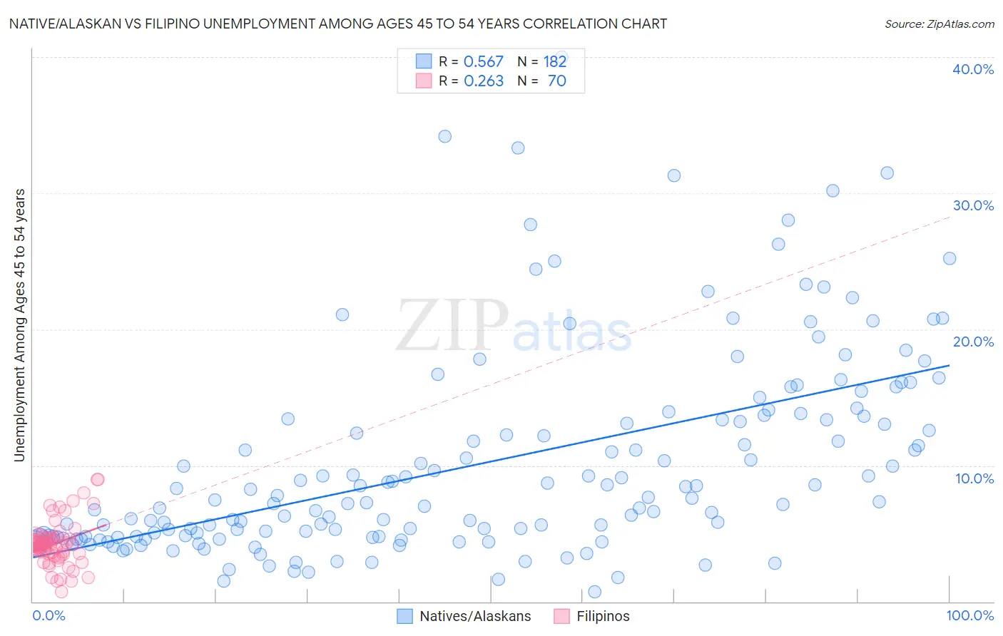 Native/Alaskan vs Filipino Unemployment Among Ages 45 to 54 years