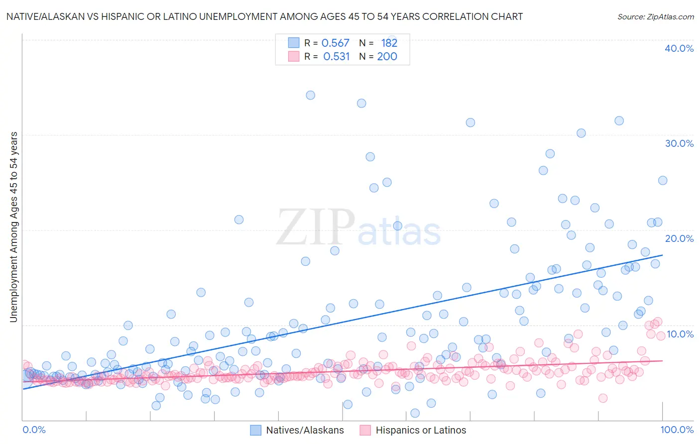 Native/Alaskan vs Hispanic or Latino Unemployment Among Ages 45 to 54 years