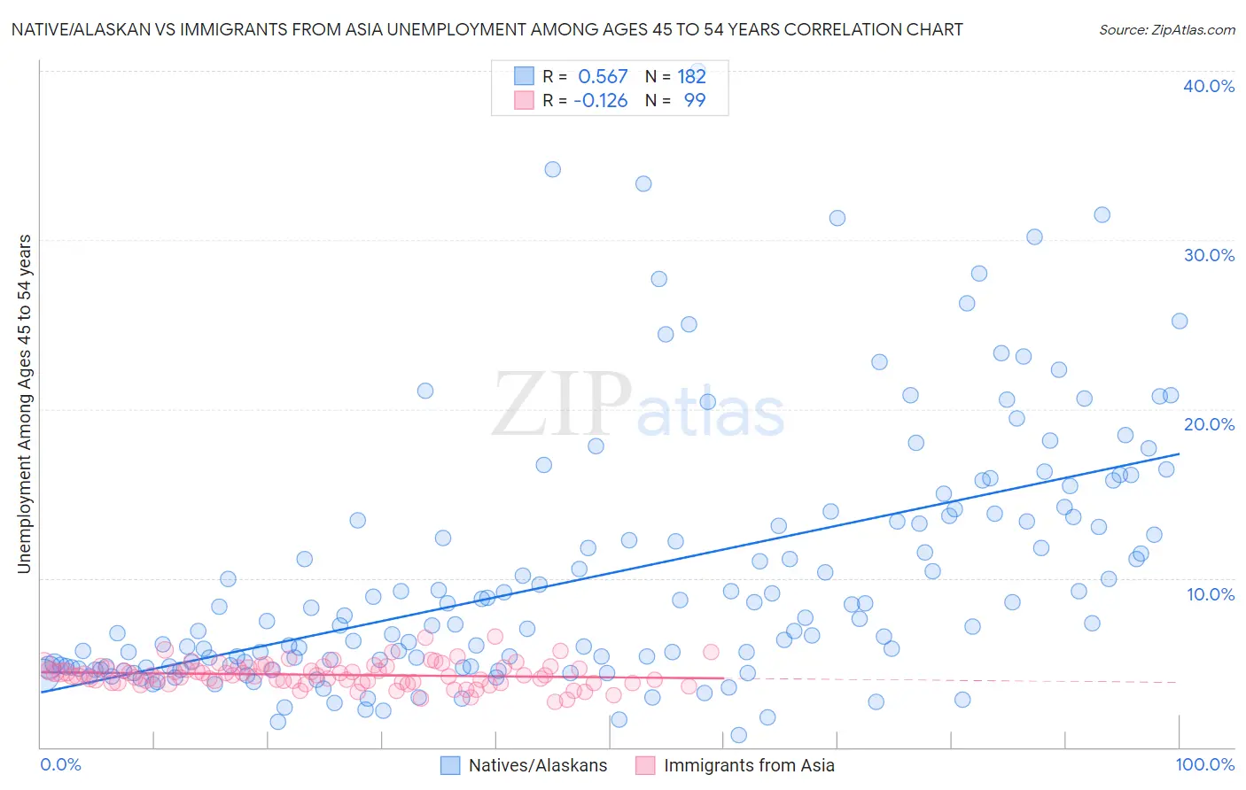 Native/Alaskan vs Immigrants from Asia Unemployment Among Ages 45 to 54 years