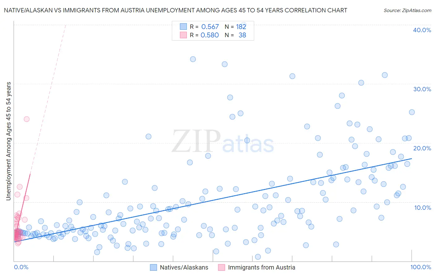 Native/Alaskan vs Immigrants from Austria Unemployment Among Ages 45 to 54 years