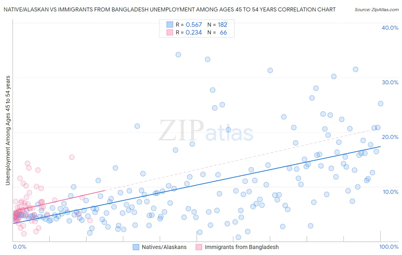 Native/Alaskan vs Immigrants from Bangladesh Unemployment Among Ages 45 to 54 years