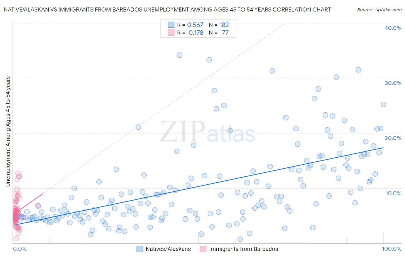 Native/Alaskan vs Immigrants from Barbados Unemployment Among Ages 45 to 54 years