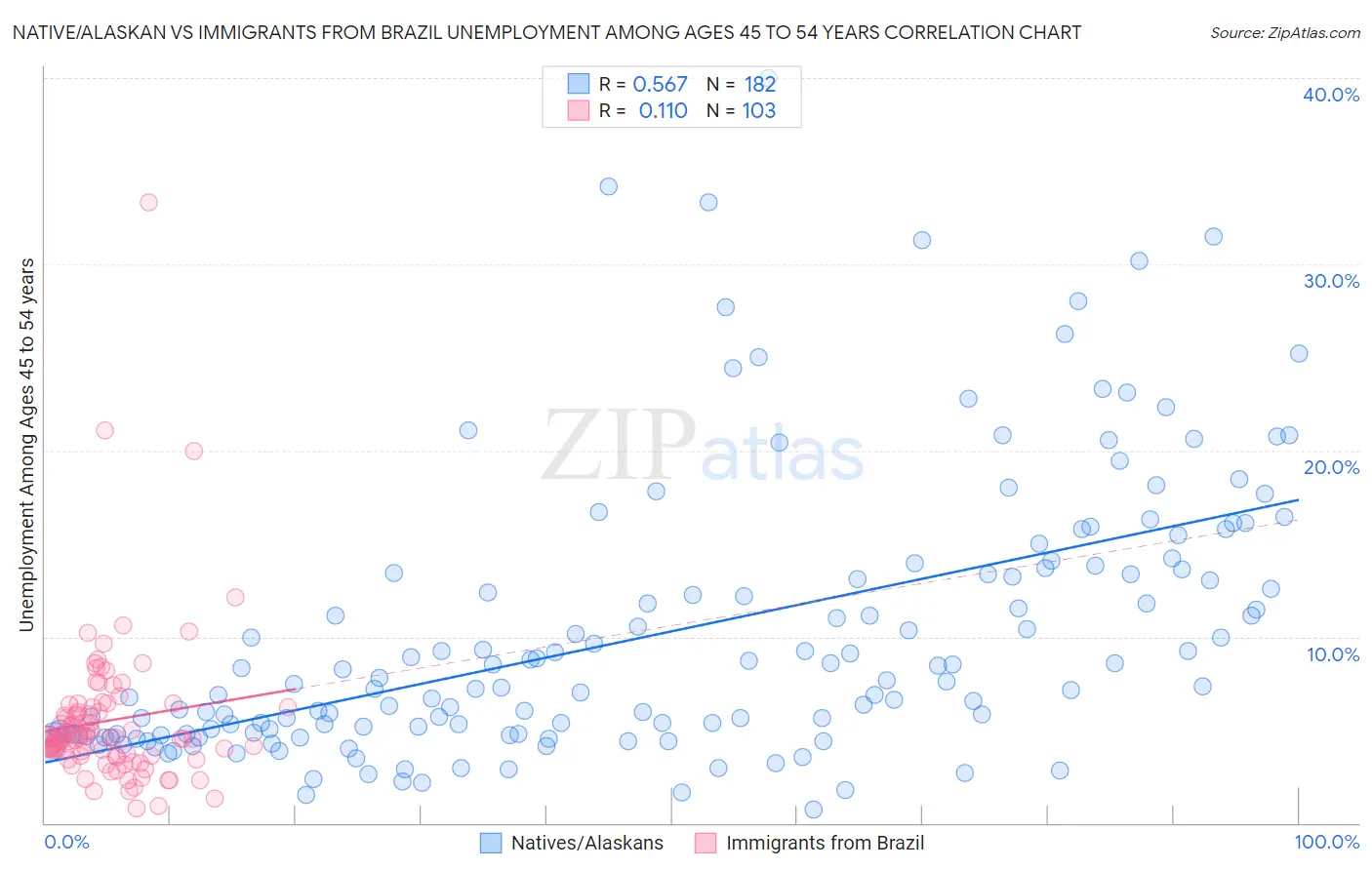 Native/Alaskan vs Immigrants from Brazil Unemployment Among Ages 45 to 54 years