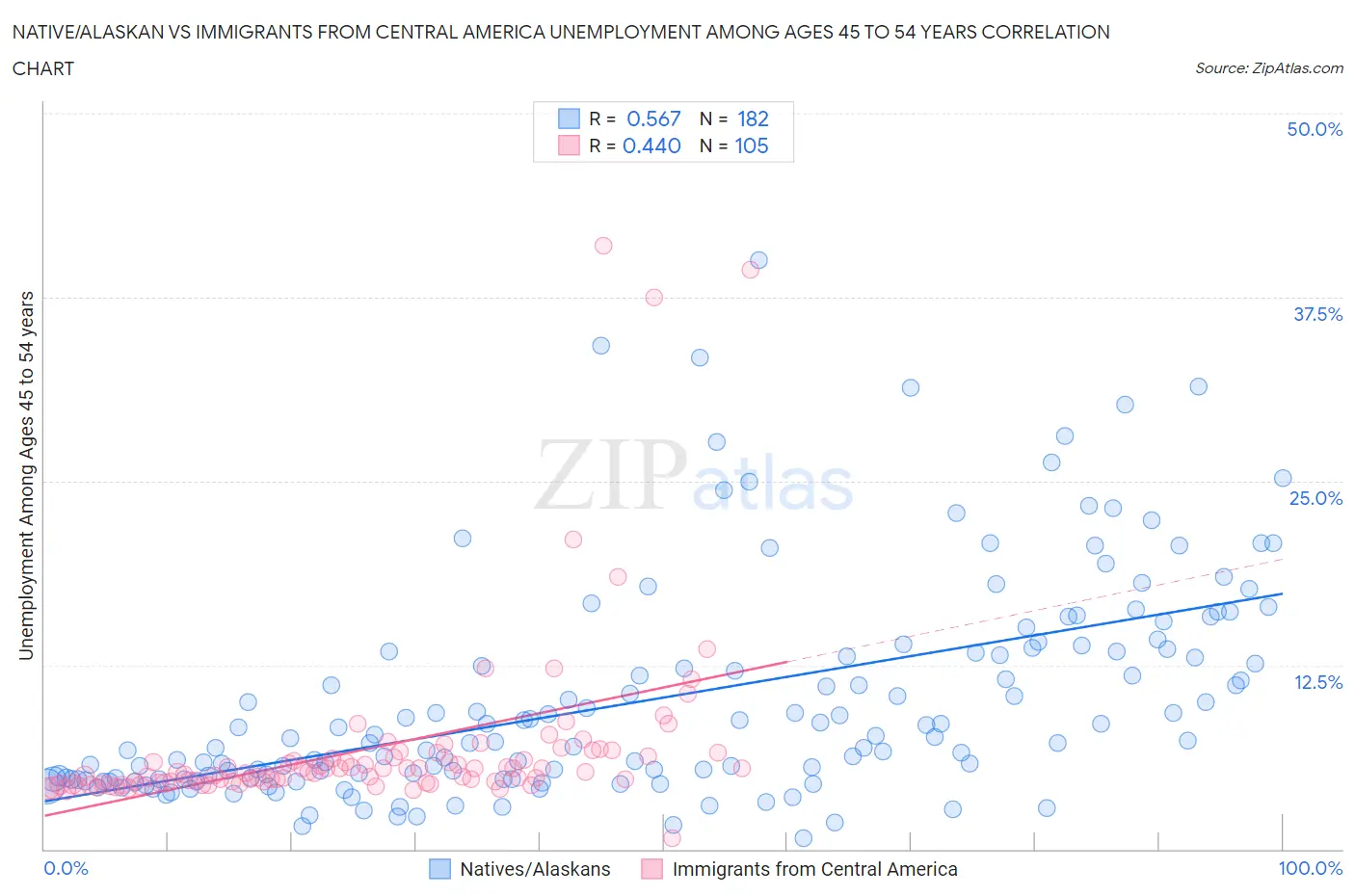 Native/Alaskan vs Immigrants from Central America Unemployment Among Ages 45 to 54 years