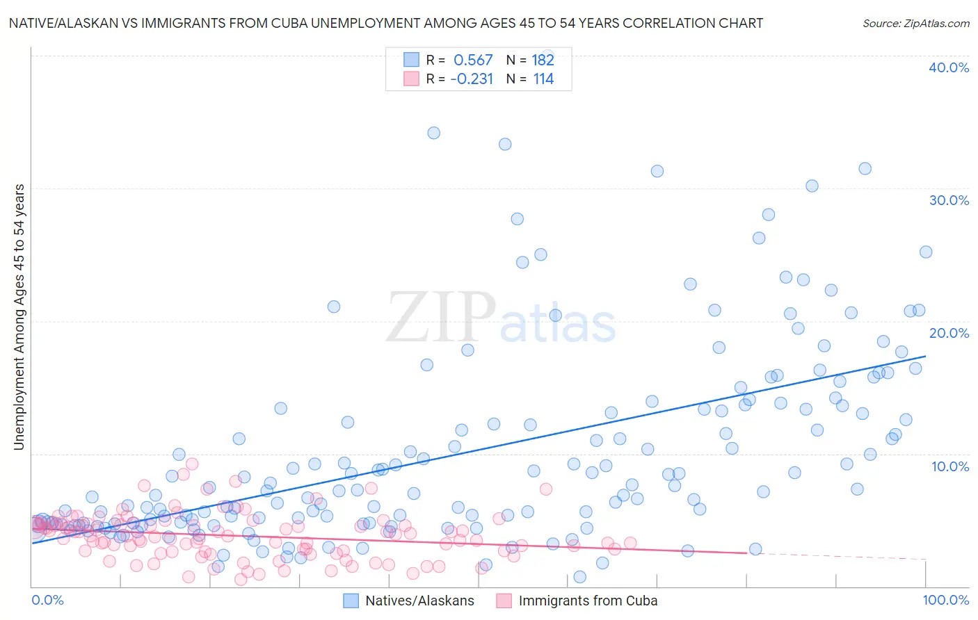 Native/Alaskan vs Immigrants from Cuba Unemployment Among Ages 45 to 54 years