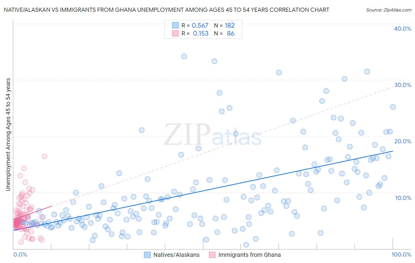 Native/Alaskan vs Immigrants from Ghana Unemployment Among Ages 45 to 54 years