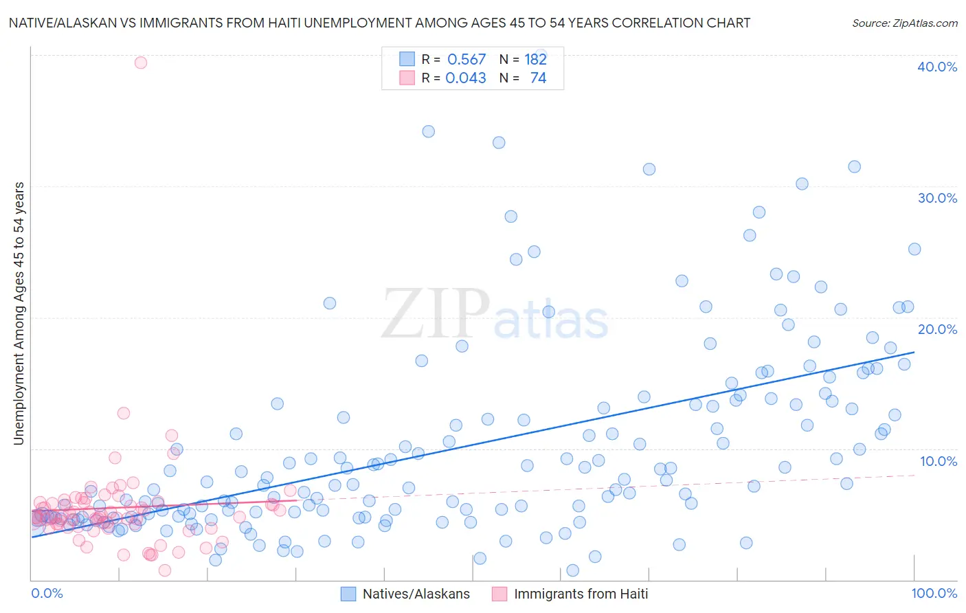 Native/Alaskan vs Immigrants from Haiti Unemployment Among Ages 45 to 54 years