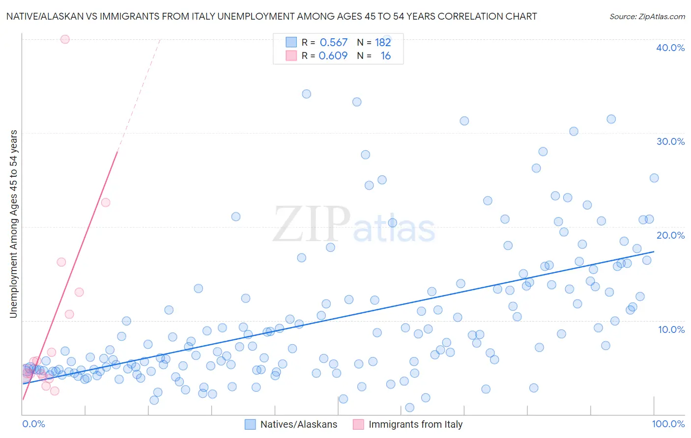 Native/Alaskan vs Immigrants from Italy Unemployment Among Ages 45 to 54 years