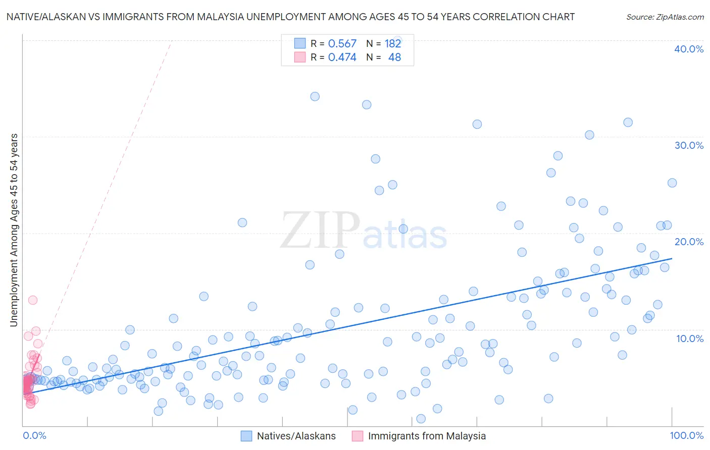 Native/Alaskan vs Immigrants from Malaysia Unemployment Among Ages 45 to 54 years