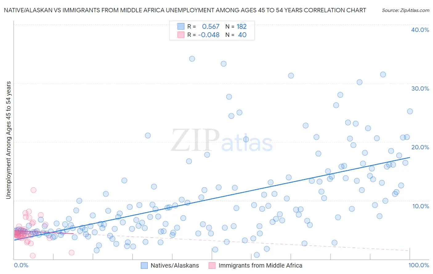 Native/Alaskan vs Immigrants from Middle Africa Unemployment Among Ages 45 to 54 years