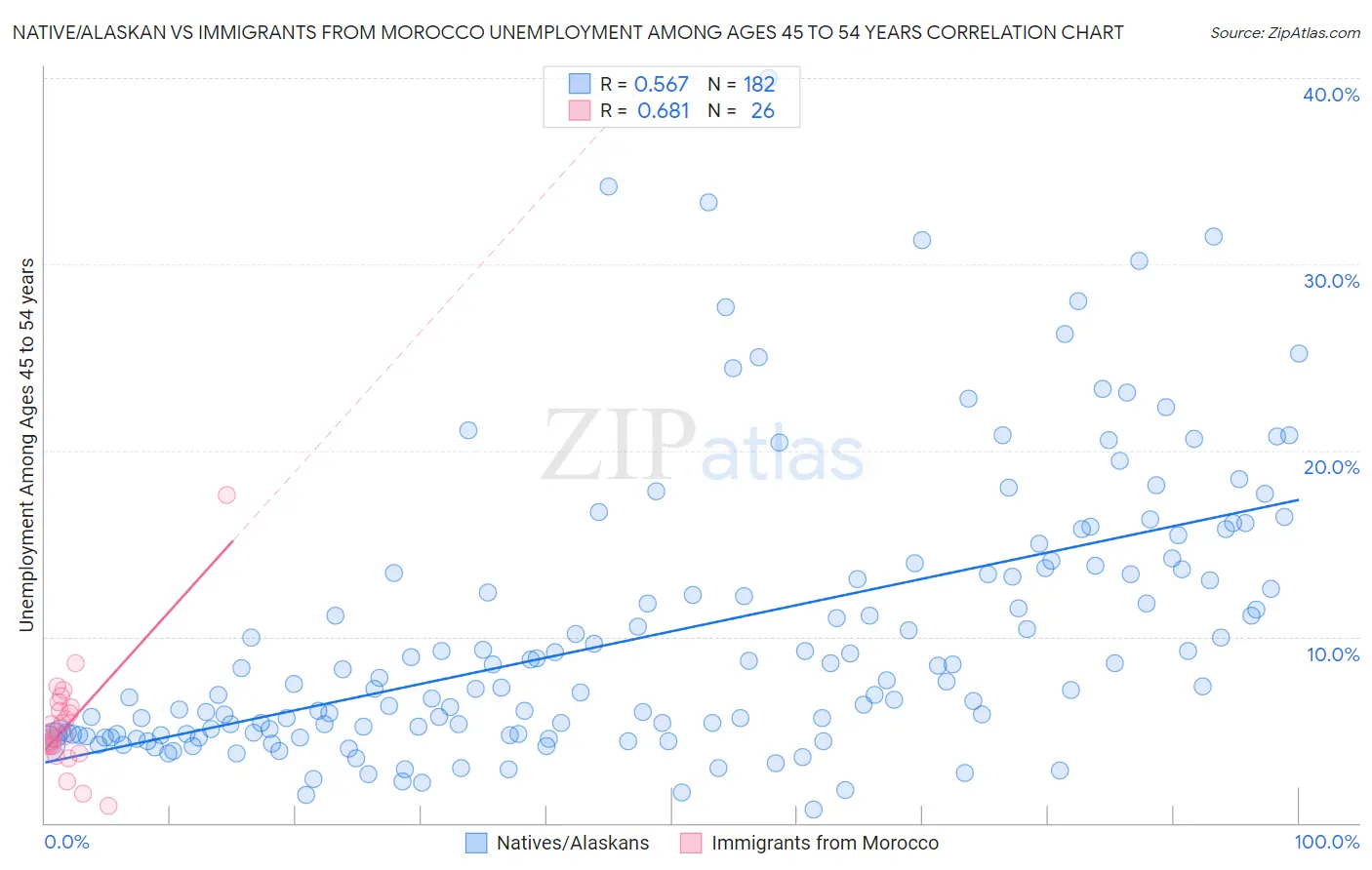 Native/Alaskan vs Immigrants from Morocco Unemployment Among Ages 45 to 54 years