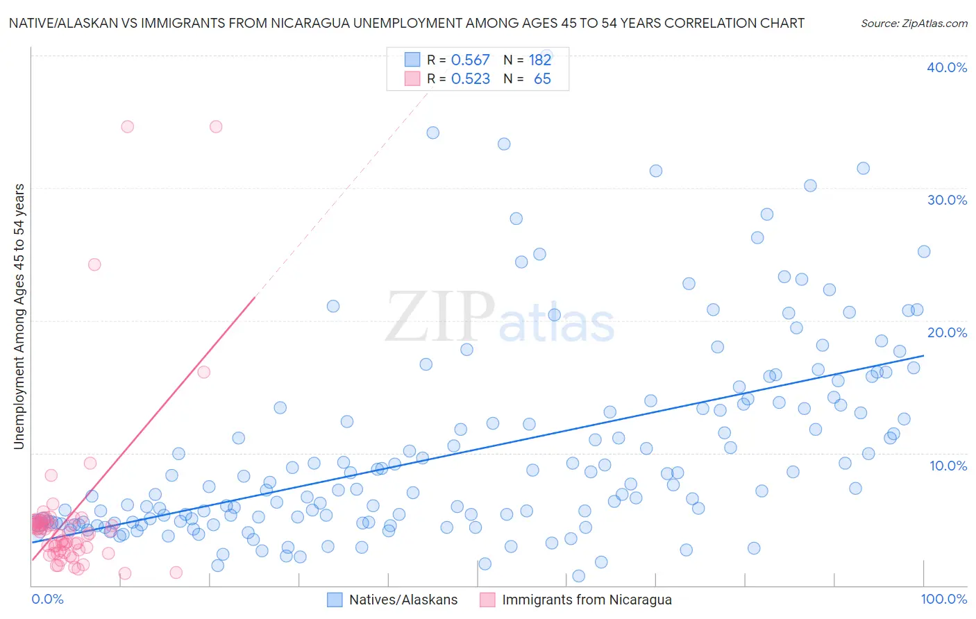 Native/Alaskan vs Immigrants from Nicaragua Unemployment Among Ages 45 to 54 years